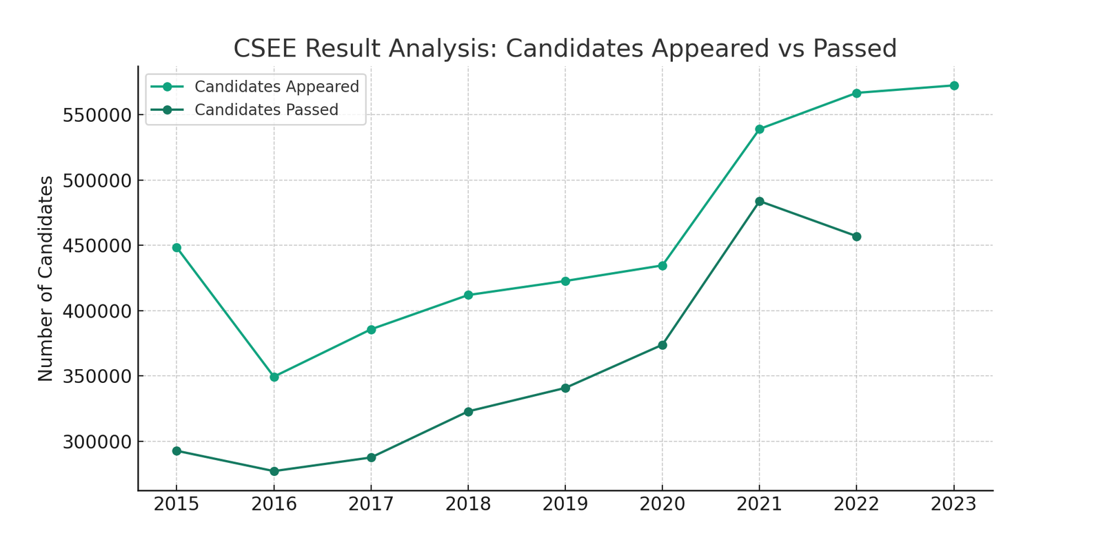 Matokeo ya kidato cha nne - CSEE results analysis for various years 